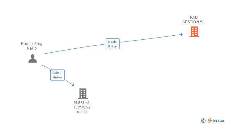 Vinculaciones societarias de RAD GESTION SL