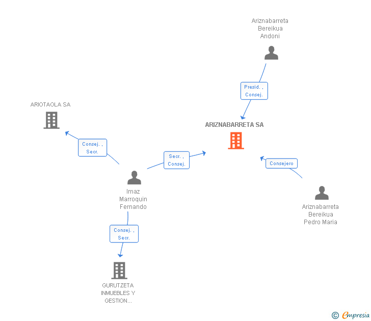 Vinculaciones societarias de ARIZNABARRETA SA