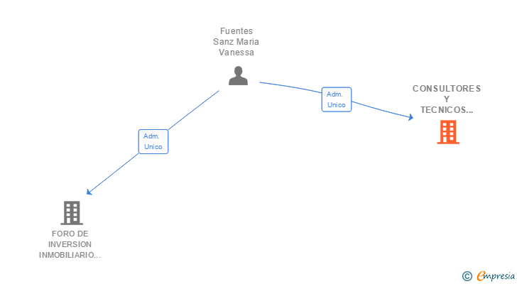 Vinculaciones societarias de CONSULTORES Y TECNICOS DE INVERSION SA