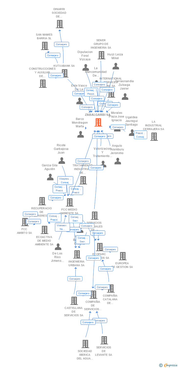Vinculaciones societarias de ZABALGARBI SA