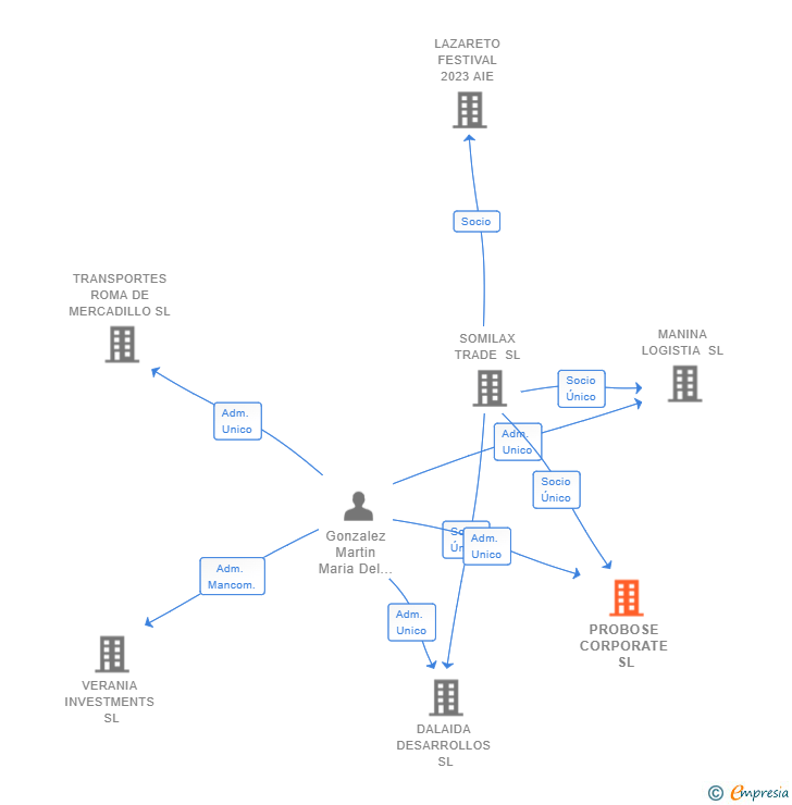Vinculaciones societarias de PROBOSE CORPORATE SL