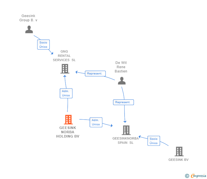 Vinculaciones societarias de GEESINK NORBA HOLDING BV