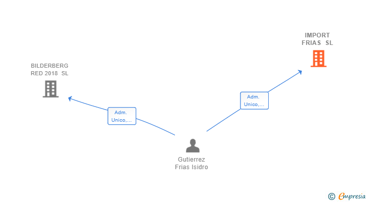 Vinculaciones societarias de IMPORT FRIAS SL
