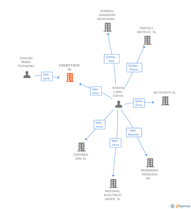 Vinculaciones societarias de EVENTYSER SL