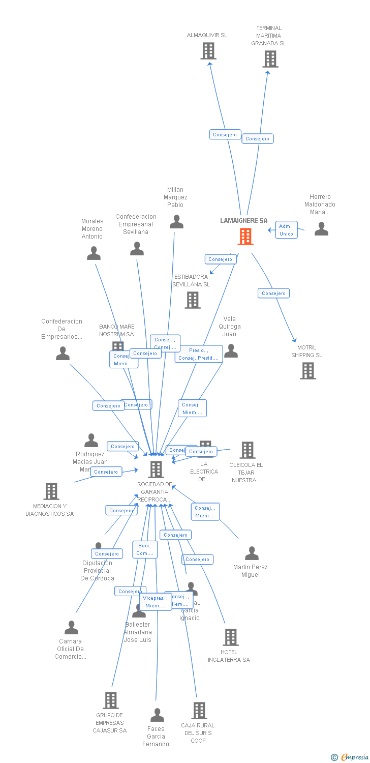 Vinculaciones societarias de LAMAIGNERE SL