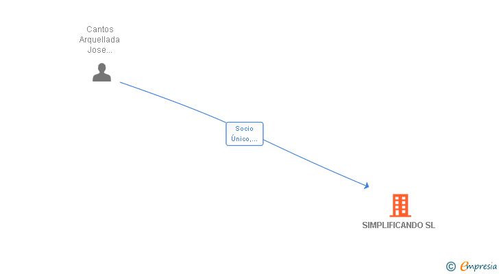 Vinculaciones societarias de SIMPLIFICANDO SL