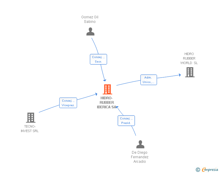 Vinculaciones societarias de HIDRO-RUBBER IBERICA SA