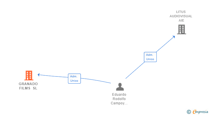 Vinculaciones societarias de GRANADO FILMS SL