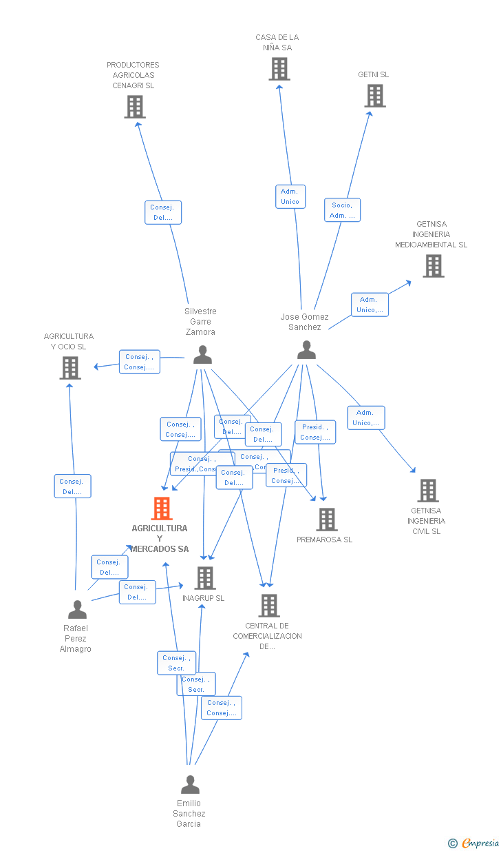 Vinculaciones societarias de AGRICULTURA Y MERCADOS SA