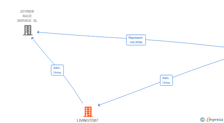 Vinculaciones societarias de LIVINGTD87 SL