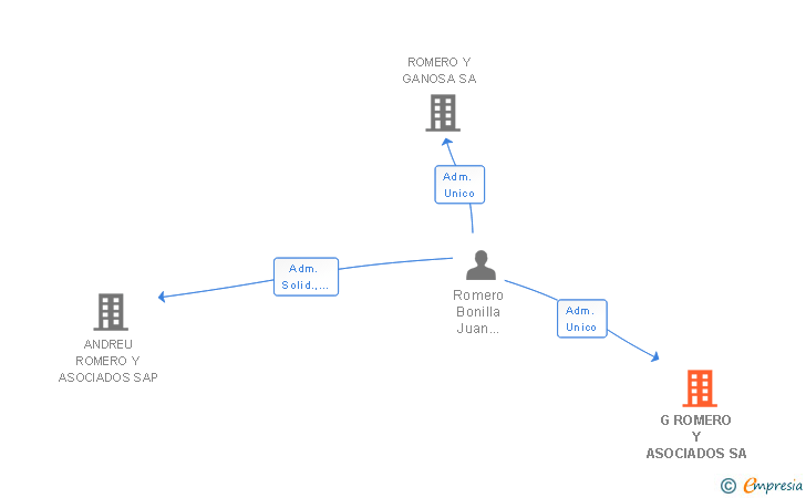 Vinculaciones societarias de G ROMERO Y ASOCIADOS SA