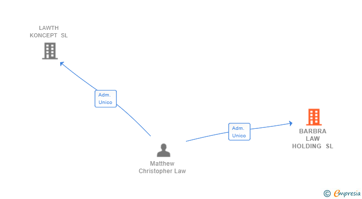 Vinculaciones societarias de BARBRA LAW HOLDING SL