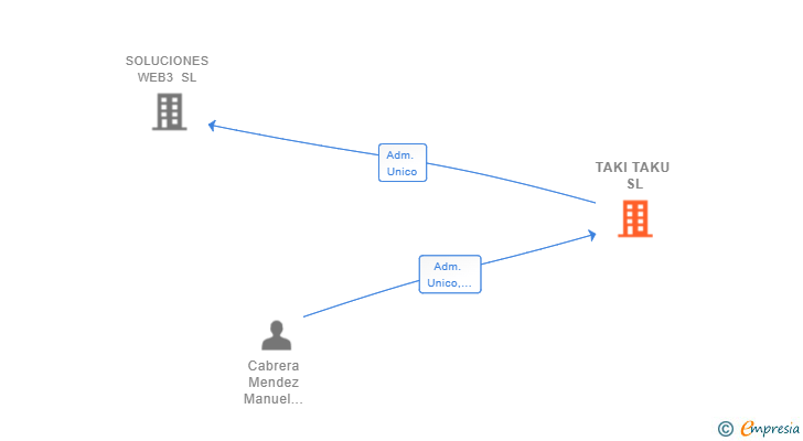 Vinculaciones societarias de TAKI TAKU SL