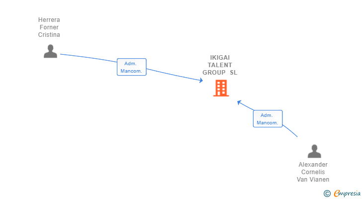 Vinculaciones societarias de IKIGAI TALENT GROUP SL