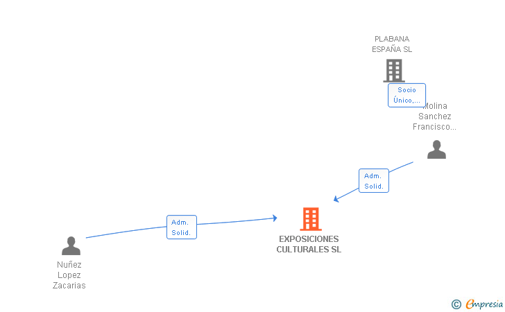 Vinculaciones societarias de EXPOSICIONES CULTURALES SL
