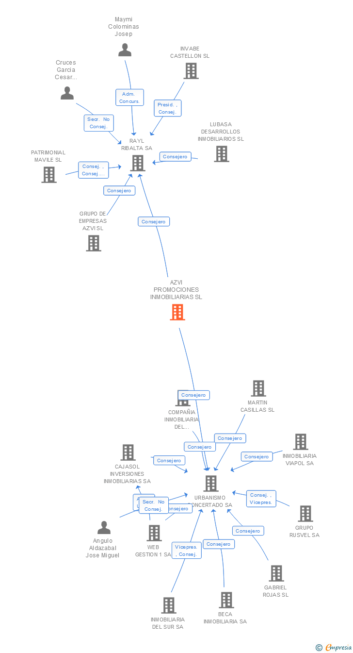 Vinculaciones societarias de AZVI PROMOCIONES INMOBILIARIAS SL