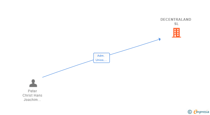 Vinculaciones societarias de DECENTRALAND SL