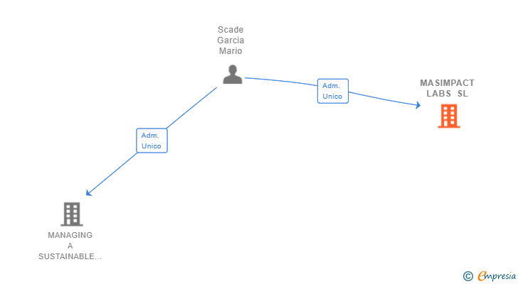Vinculaciones societarias de MASIMPACT LABS SL