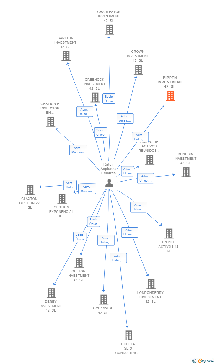 Vinculaciones societarias de PIPPEN INVESTMENT 42 SL