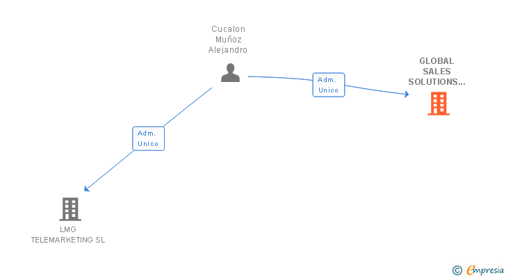 Vinculaciones societarias de GLOBAL SALES SOLUTIONS ACM SL