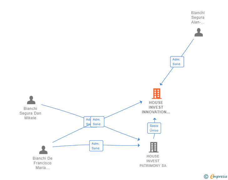 Vinculaciones societarias de HOUSE INVEST INNOVATION SL