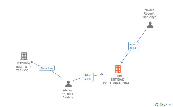 Vinculaciones societarias de ECIUM ENTIDAD COLABORADORA URBANISTICA SL