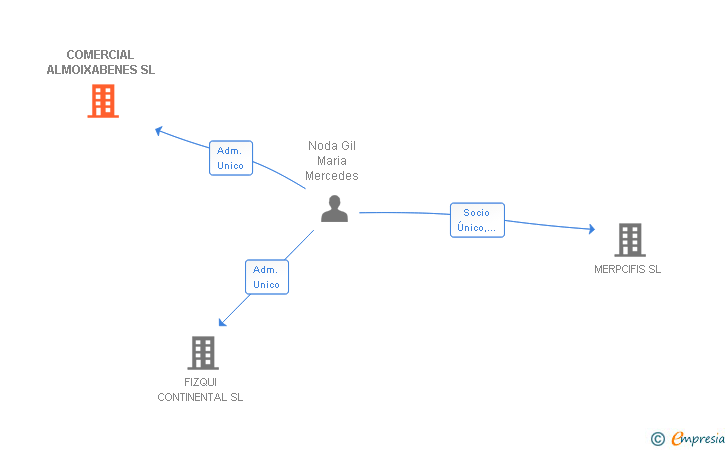 Vinculaciones societarias de COMERCIAL ALMOIXABENES SL