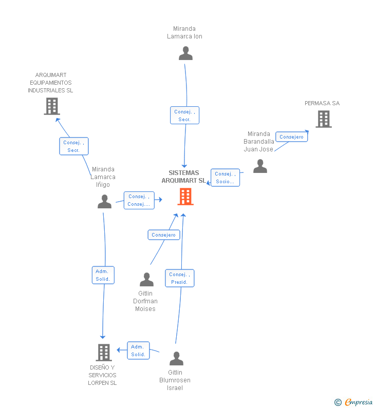 Vinculaciones societarias de SISTEMAS ARQUIMART SL
