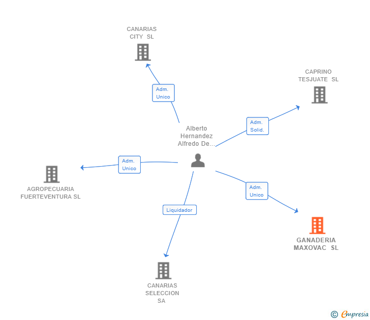 Vinculaciones societarias de GANADERIA MAXOVAC SL
