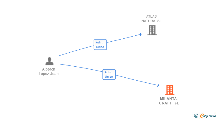 Vinculaciones societarias de MILANTA-CRAFT SL