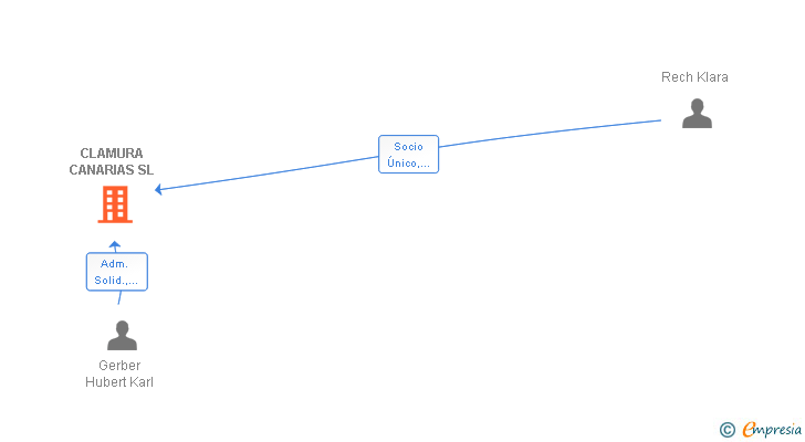 Vinculaciones societarias de CLAMURA CANARIAS SL