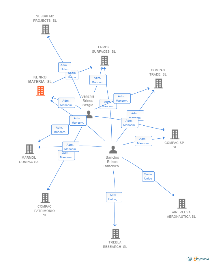 Vinculaciones societarias de KENRO MATERIA SL