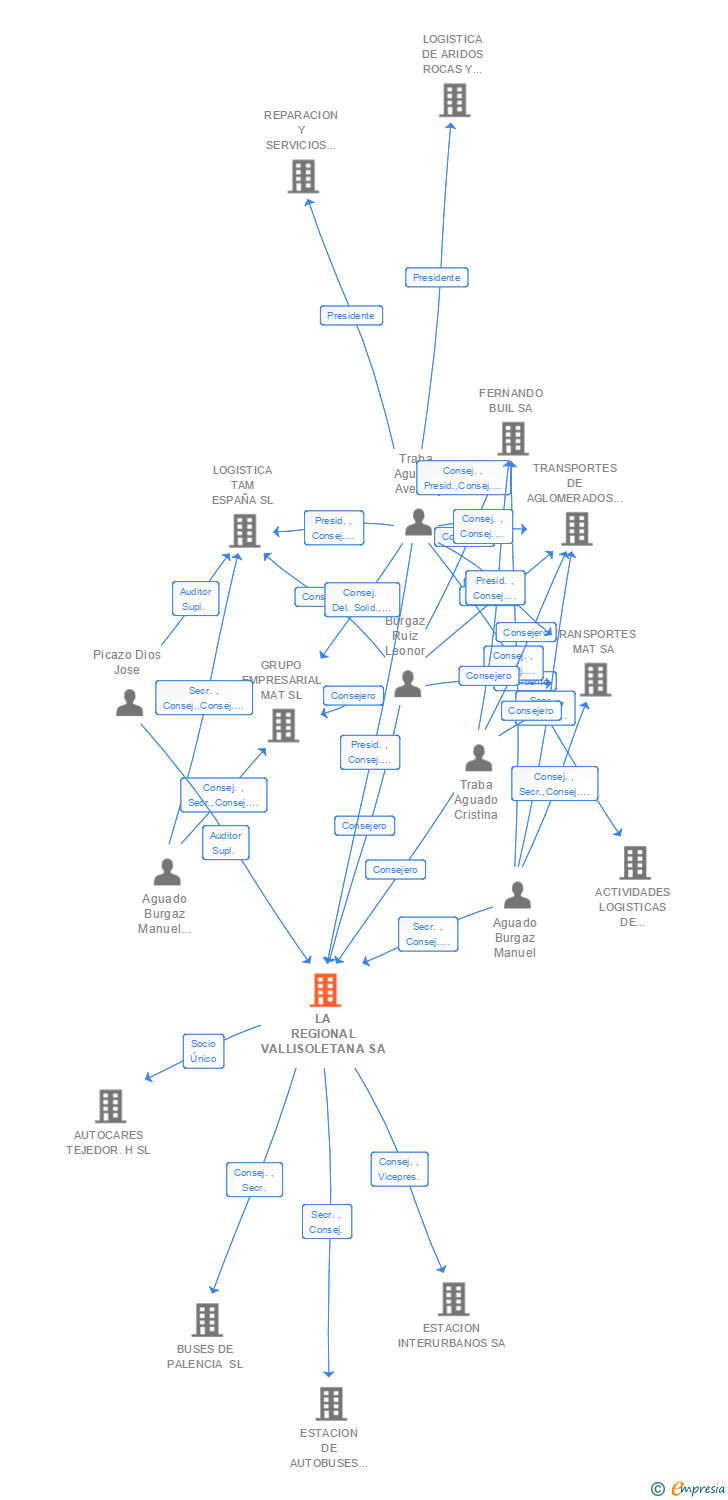 Vinculaciones societarias de LA REGIONAL VALLISOLETANA SA