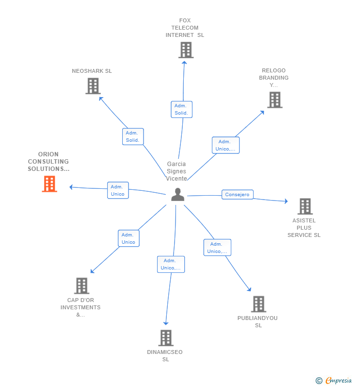 Vinculaciones societarias de ORION CONSULTING SOLUTIONS SL