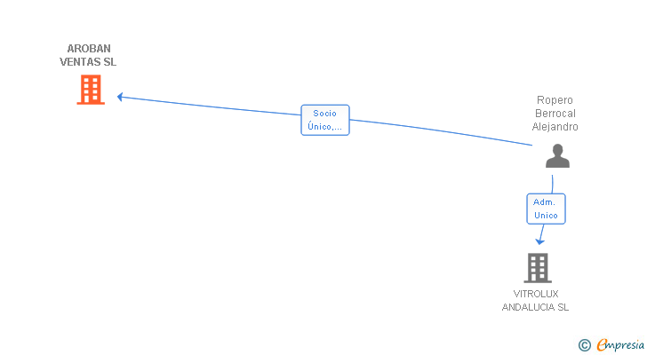 Vinculaciones societarias de AROBAN VENTAS SL