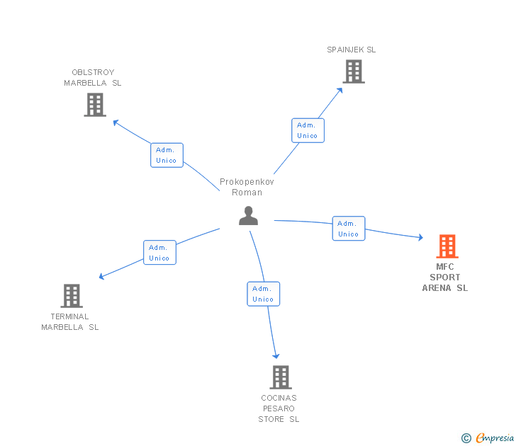 Vinculaciones societarias de MFC SPORT ARENA SL