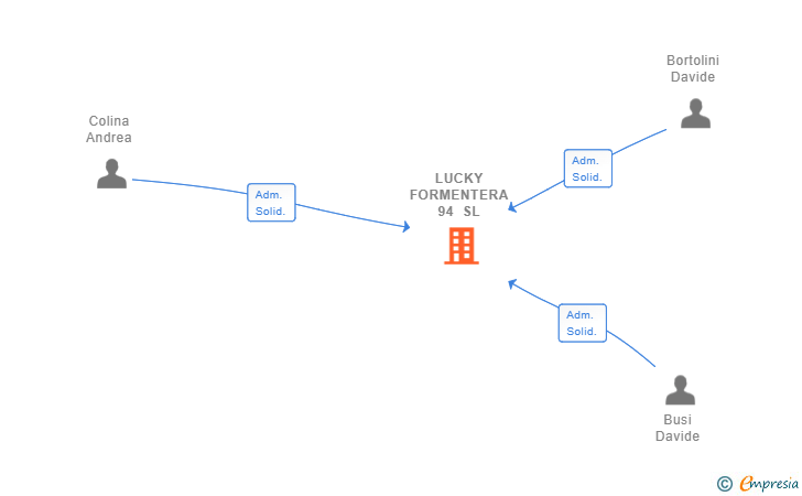Vinculaciones societarias de LUCKY FORMENTERA 94 SL