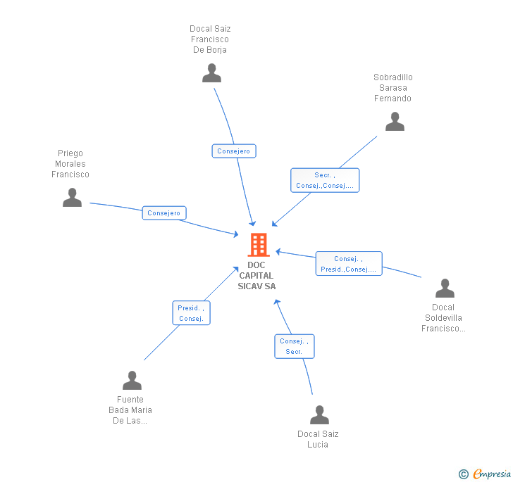 Vinculaciones societarias de DOC CAPITAL SICAV SA