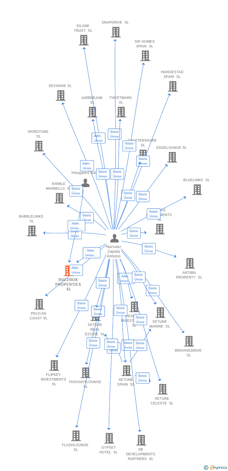 Vinculaciones societarias de BUZZBOX PROPERTIES SL