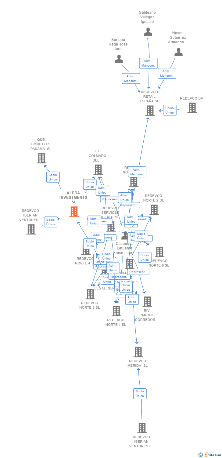 Vinculaciones societarias de ALEDA INVESTMENTS SL