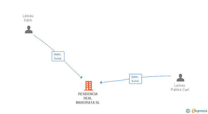 Vinculaciones societarias de RESIDENCIA REAL MAXORATA SL