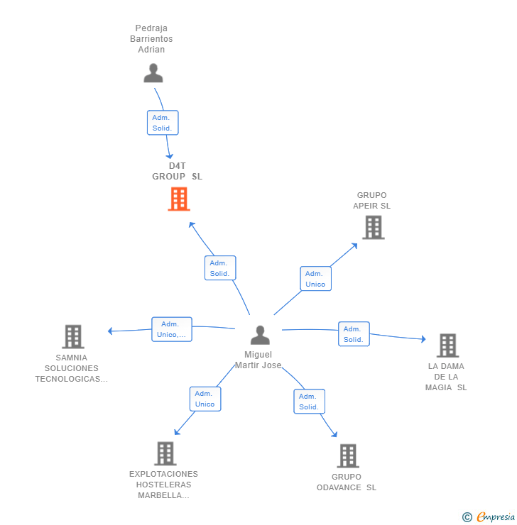 Vinculaciones societarias de D4T GROUP SL