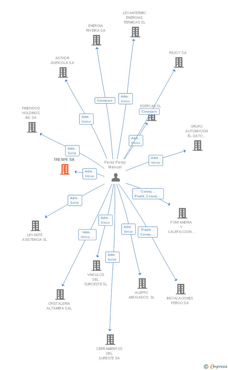 Vinculaciones societarias de TRESPE SA