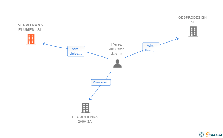 Vinculaciones societarias de SERVITRANS FLUMEN SL