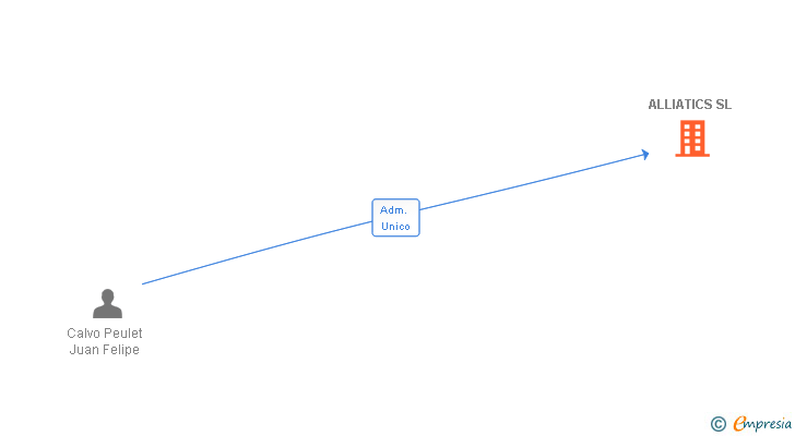Vinculaciones societarias de ALLIATICS SL
