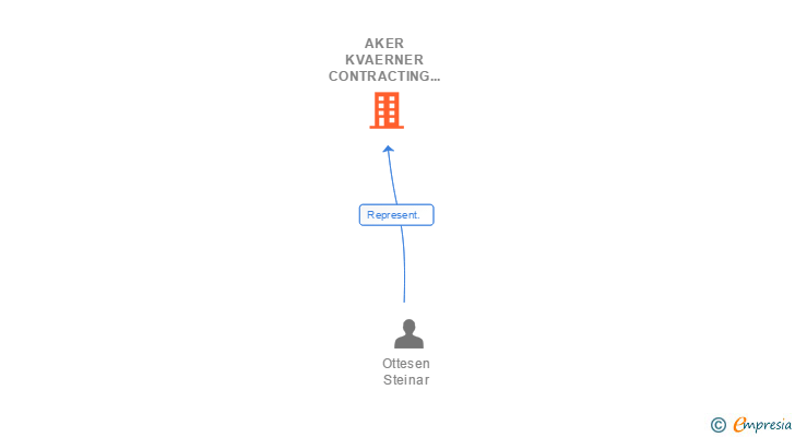 Vinculaciones societarias de AKER KVAERNER CONTRACTING INTERNATIONAL (SPAIN) AS SUCUR