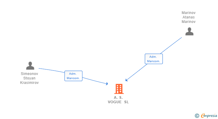 Vinculaciones societarias de A.S. VOGUE SL