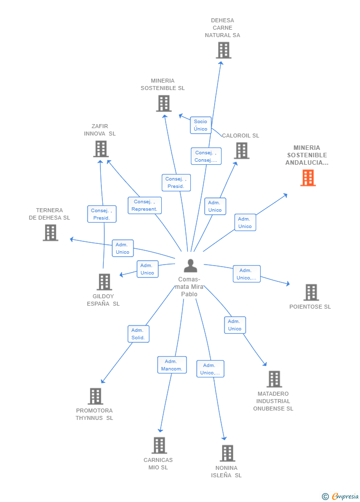 Vinculaciones societarias de MINERIA SOSTENIBLE ANDALUCIA 1 SL