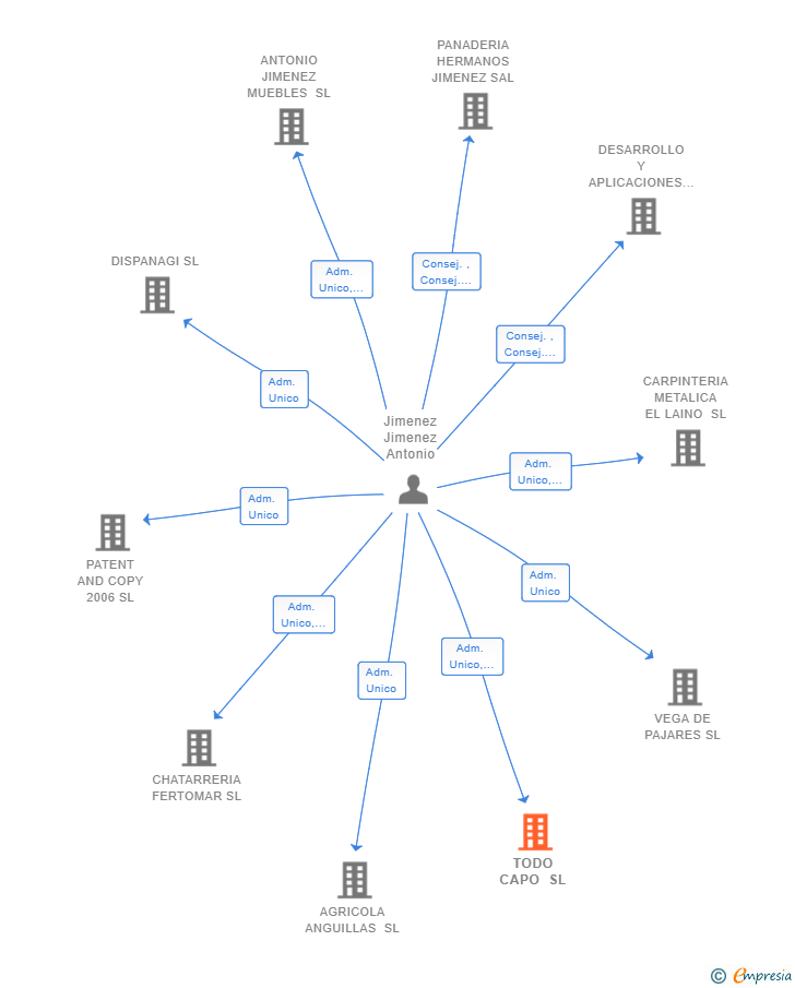 Vinculaciones societarias de TODO CAPO SL
