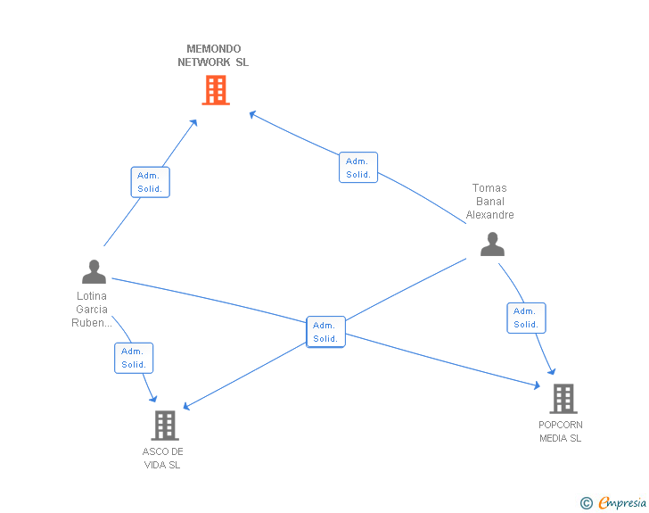 Vinculaciones societarias de MEMONDO NETWORK SL